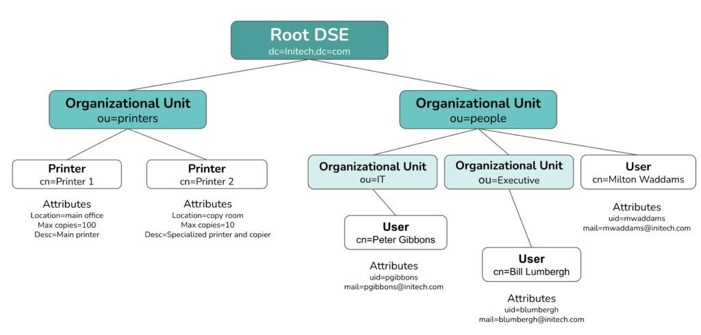  et eksempel LDAP directory information tree diagram.