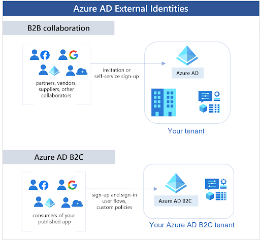 AAD external identities chart