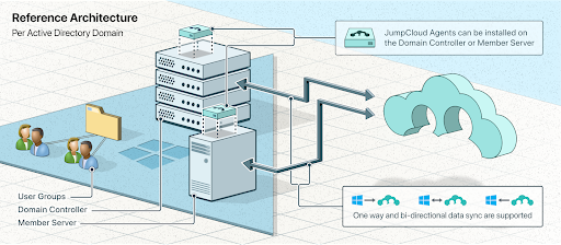 JumpCloud Architecture