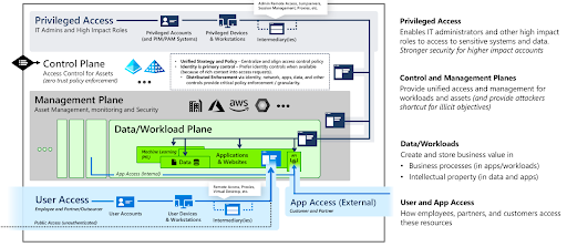 Microsofts model