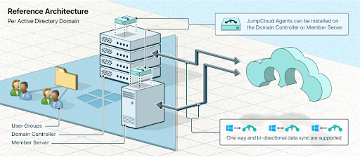 JumpCloud Architecture