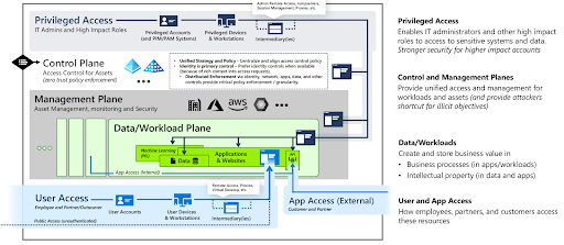 Microsoft Architecture