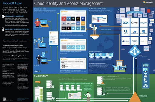 flow chart of cloud identity