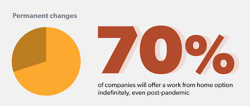 70% of companies will offer a WFH option indefinitely, even post-pandemic