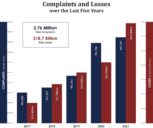 Complaints and Losses graph