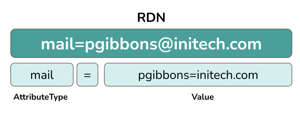 un exemplu de RDN LDAP, defalcat pe componente.