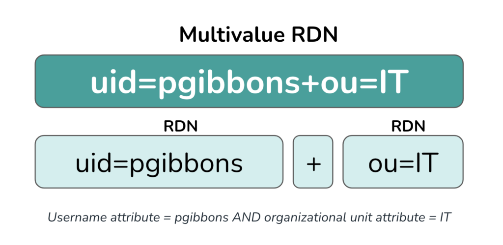 un exemplu de RDN multivalue, defalcat pe componente.