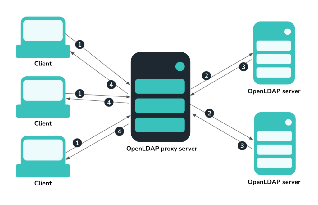 Diagram of communication flow with an OpenLDAP proxy server.