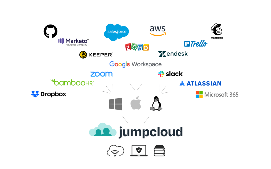 True SSO Graphic Connecting All Resources