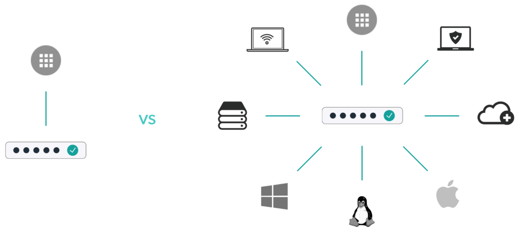 web app sso vs true sso