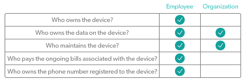 Table depicting checkmarks under either 'employee' or 'organization' to show BYOD ownership.