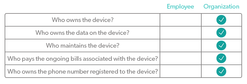 Table depicting checkmarks under either 'employee' or 'organization' to show COBO device ownership.