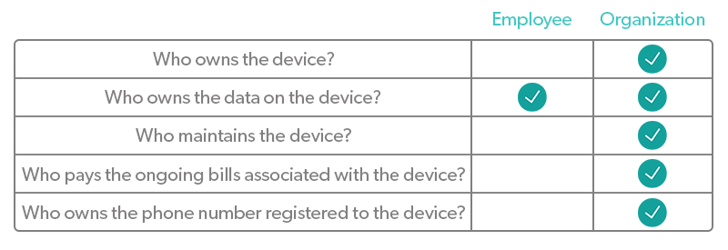 Table depicting checkmarks under either 'employee' or 'organization' to show COPE device ownership.