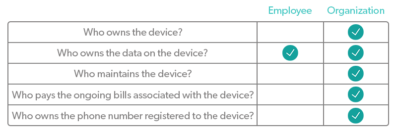 Table depicting checkmarks under either 'employee' or 'organization' to show CYOD ownership.