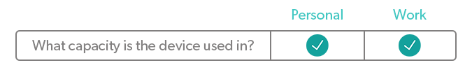 Table depicting that CYOD devices are used in a personal and work capacity.