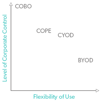 Graph showing the differences in level of corporate control and flexibility of use with COBO, COPE, CYOD, and BYOD policies.