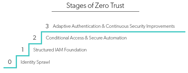 Stages of Zero Trust