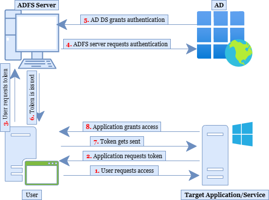 Diagramme ADFS