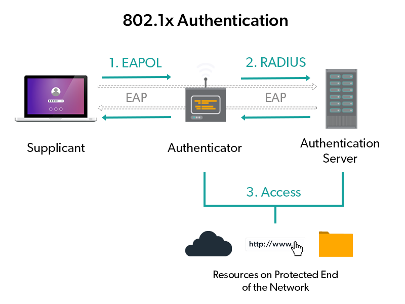 802.1x-Authentication process