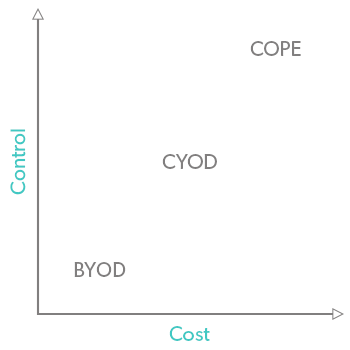 Where BYOD, CYOD, and COPE fall on a cost versus control graph