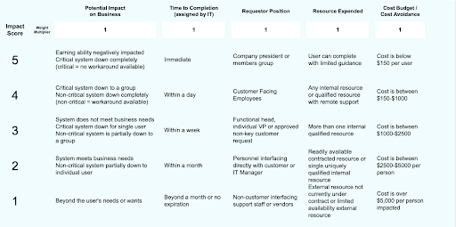JumpCloud's free IT priority matrix includes five impact categories and uses a 5-point scale.