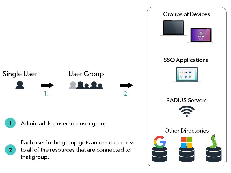 Admins can add a single user to a group to provide automatic access to resources connected to that group.