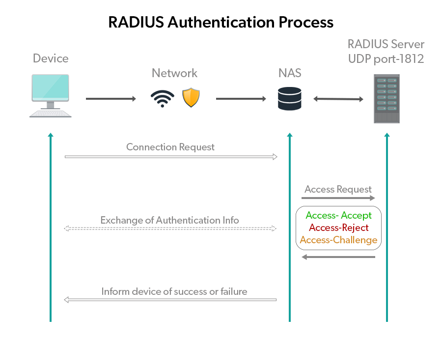 the radius authentication process