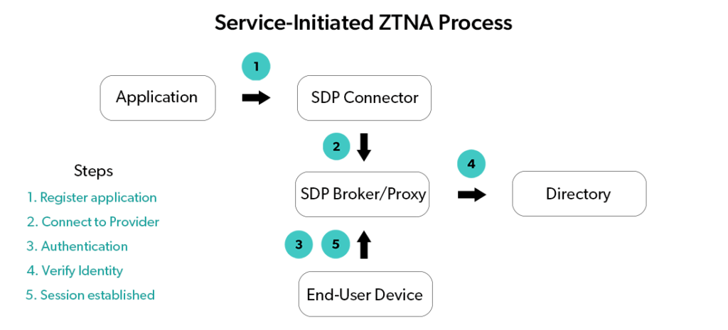 Service-initiated ZTNA process: Register application, connect to provider, authenticate, verify identity, establish session.