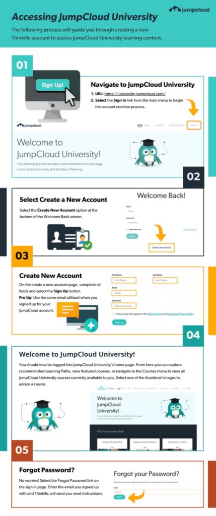 Flowchart depicting the steps to create a Thinkrific account and sign into JumpCloud University.
