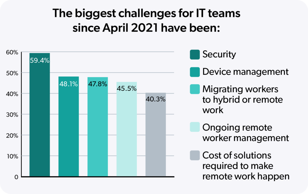 biggest IT Challenges since April 2021