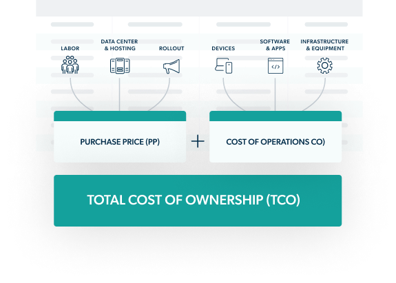 understanding Total cost of ownership of IT stack