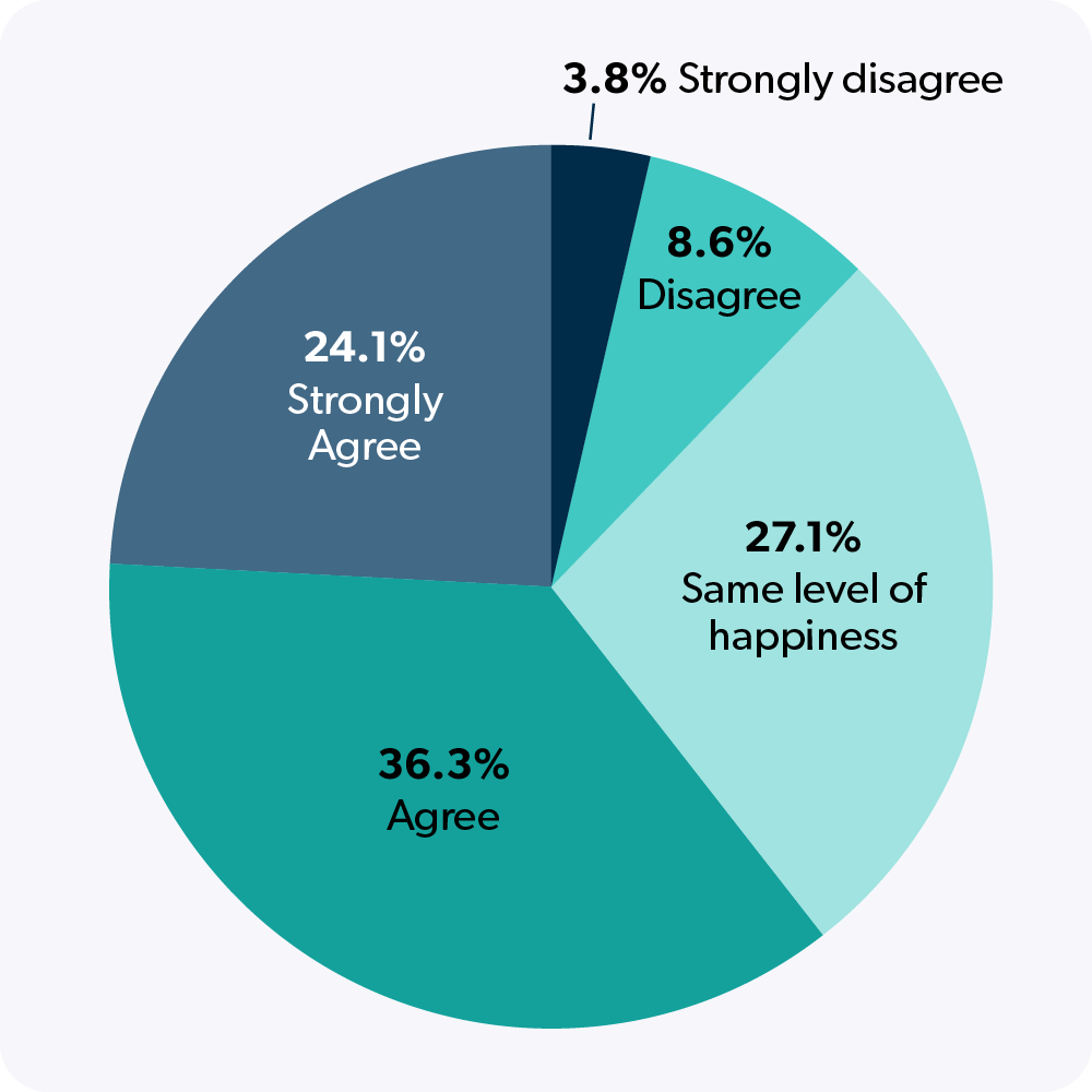 Gauging IT Job Satisfaction