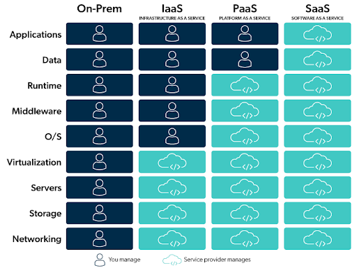 A comparison chart of which IT components you manage and which ones the cloud service provider manages in IaaS vs PaaS vs SaaS computing models.