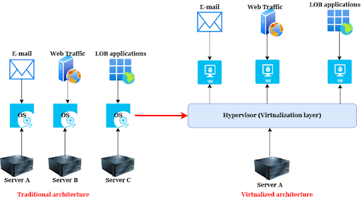 Virtualized architecture has a hypervisor (virtualized layer) separating the server from resources.