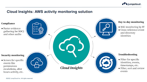 Cloud Insights provides day-to-day monitoring, troubleshooting, security monitoring, and compliance evidence gathering
