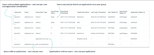 List of users associated to SSO applications inside the Users to SSO report
