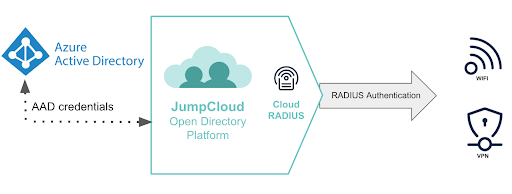 JumpCloud provides delegated authentication for Azure AD
