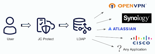 JumpCloud Protect MFA can be added to LDAP-connected resources such as SSO web apps