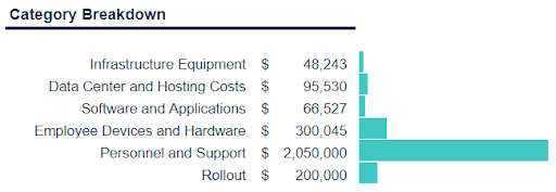 Screenshot of JumpCloud's TCO calculator category breakdown