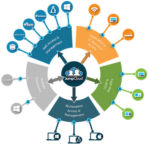 graph showing benefits of Jump Cloud RADIUS