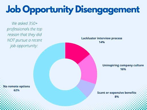 Pie chart: Lackluster interview process: 14%; uninspiring culture: 16%; scant/expensive benefits: 8%; no remote options: 62%
