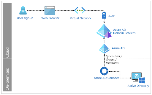 Diagram of Azure AD DS / LDAP integration flow.