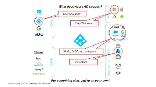 graphic showing what Azure AD supports