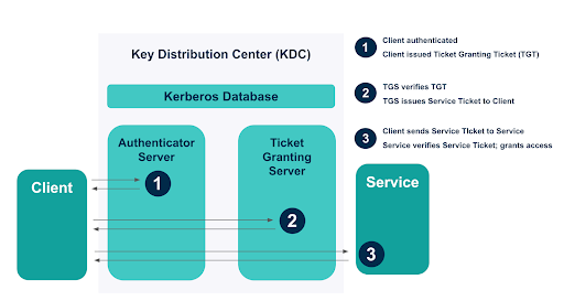 flow chart of the Kerberos mutual authentication process