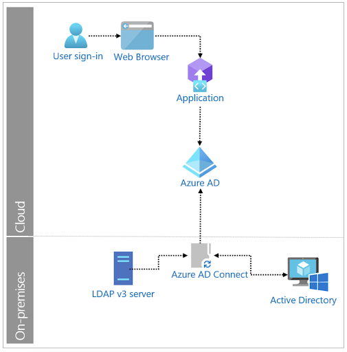 Diagram of LDAP sync with Azure AD Connect setup.
