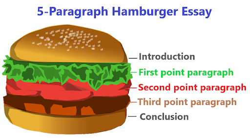 graphic of a hamburger showing the 5 paragraph points