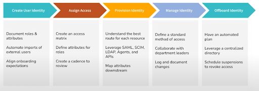 chart showing the phases of identity lifecycle management