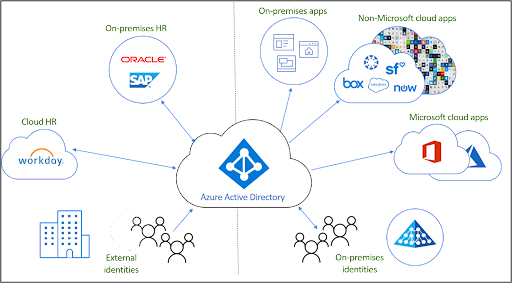 Diagram depicting Azure AD provisioning