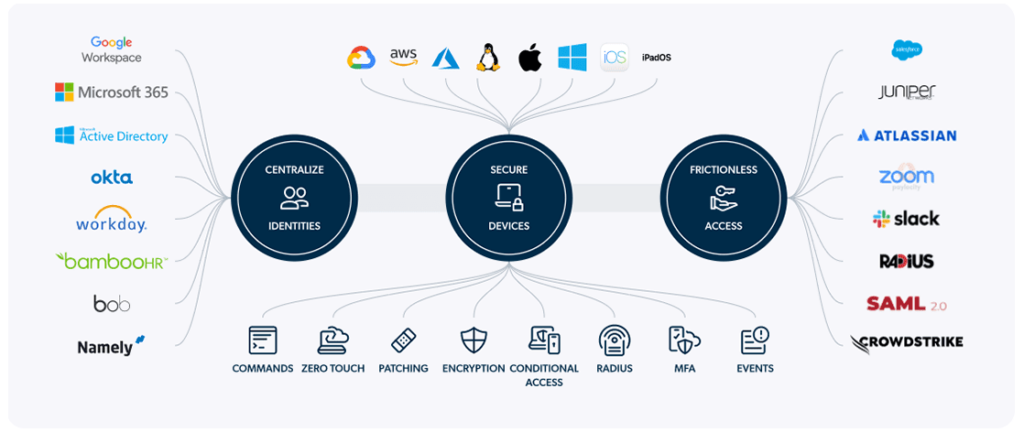 open directory flow chart