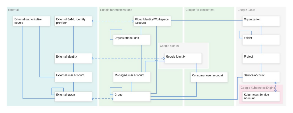 Google's IAM options